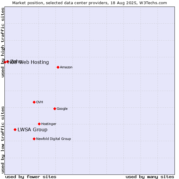 Market position of LWSA Group vs. Zoho vs. H88 Web Hosting