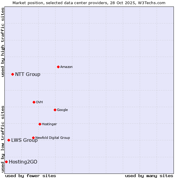 Market position of NTT Group vs. LWS Group vs. Hosting2GO