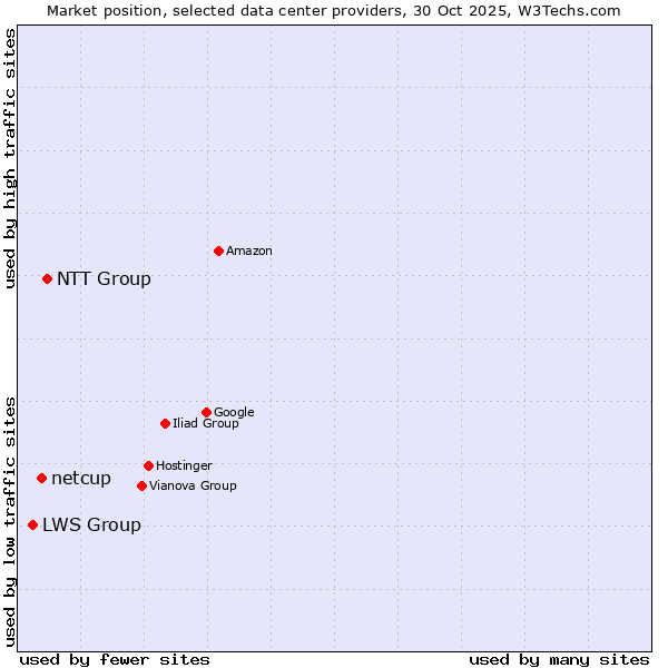 Market position of NTT Group vs. netcup vs. LWS Group