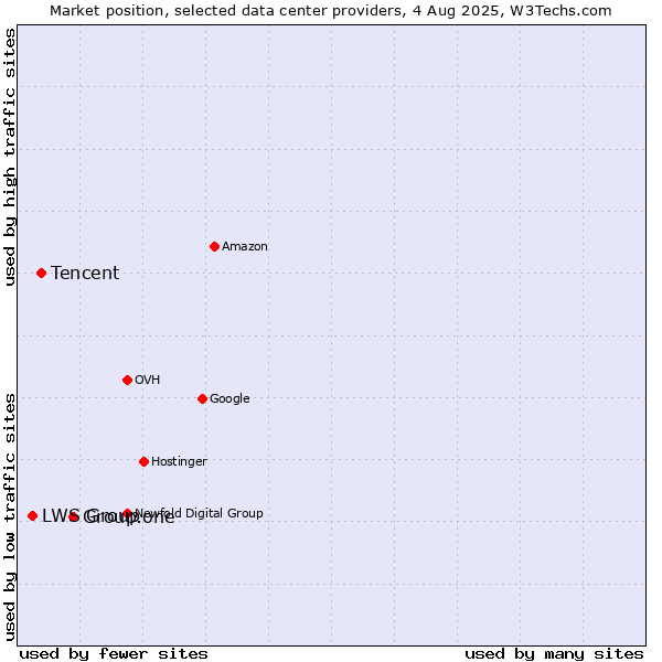 Market position of Group.one vs. Tencent vs. LWS Group