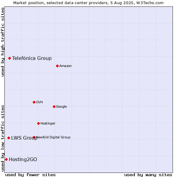 Market position of Telefónica Group vs. LWS Group vs. Hosting2GO