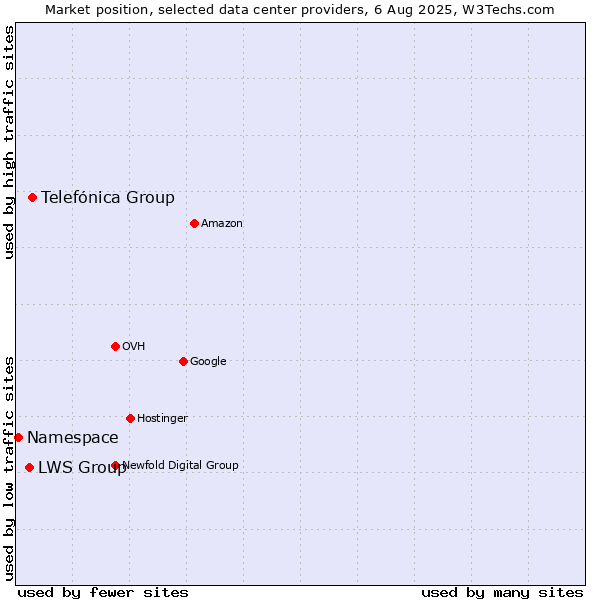 Market position of Telefónica Group vs. LWS Group vs. Namespace
