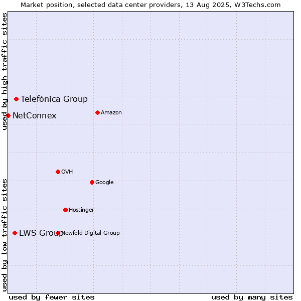 Market position of Telefónica Group vs. LWS Group vs. NetConnex