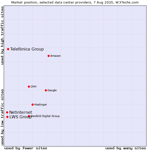 Market position of Telefónica Group vs. LWS Group vs. Netinternet