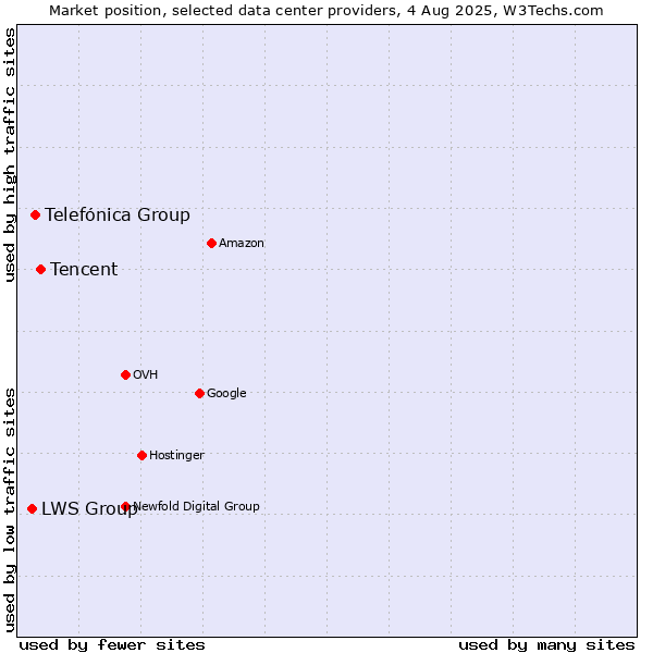 Market position of Tencent vs. Telefónica Group vs. LWS Group