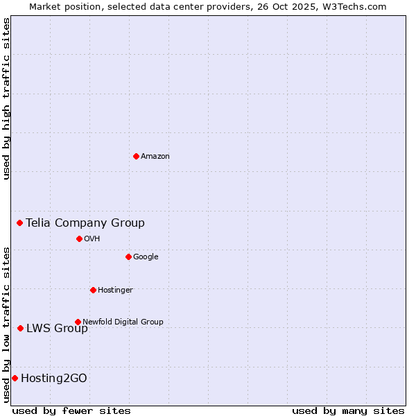 Market position of LWS Group vs. Telia Company Group vs. Hosting2GO