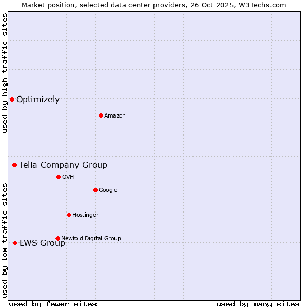 Market position of LWS Group vs. Telia Company Group vs. Optimizely