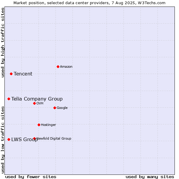 Market position of Tencent vs. Telia Company Group vs. LWS Group