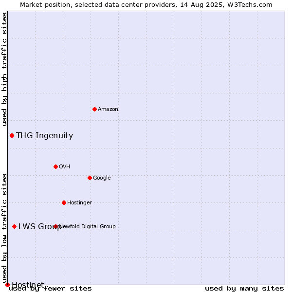 Market position of LWS Group vs. THG Ingenuity vs. Hostinet