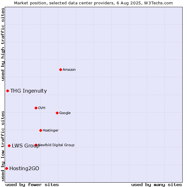 Market position of LWS Group vs. THG Ingenuity vs. Hosting2GO