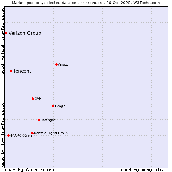 Market position of Tencent vs. LWS Group vs. Verizon Group