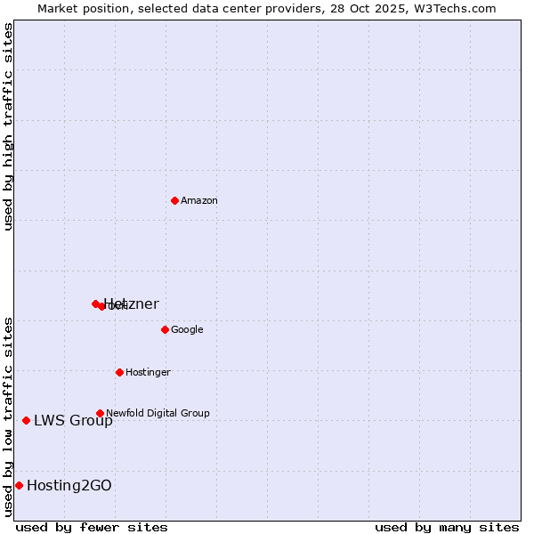 Market position of Hetzner vs. LWS Group vs. Hosting2GO