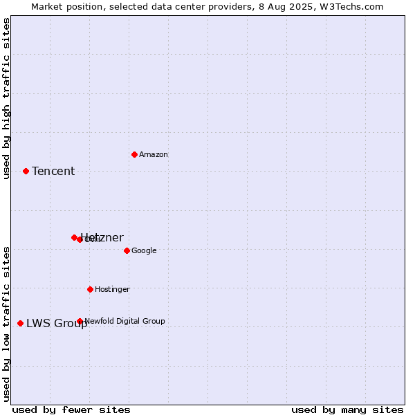 Market position of Hetzner vs. Tencent vs. LWS Group