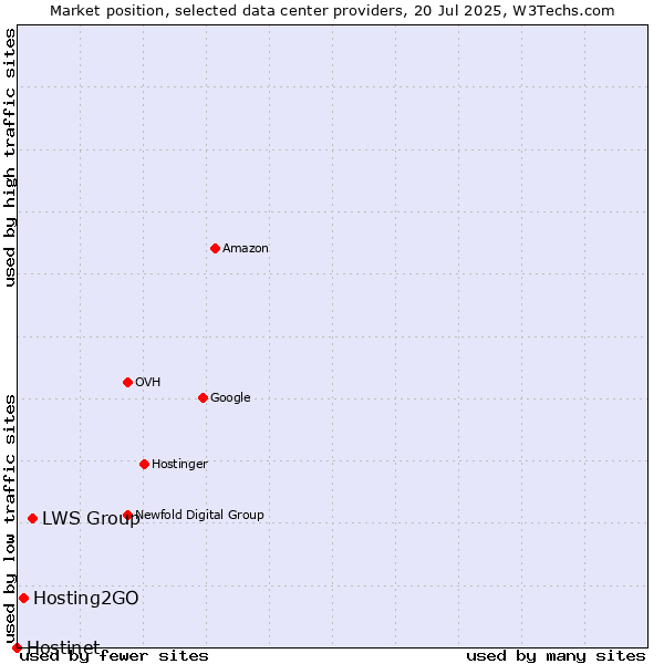 Market position of LWS Group vs. Hosting2GO vs. Hostinet