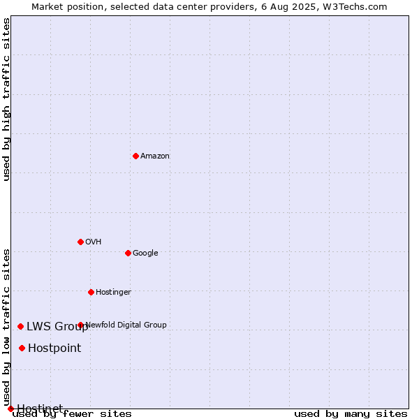 Market position of Hostpoint vs. LWS Group vs. Hostinet