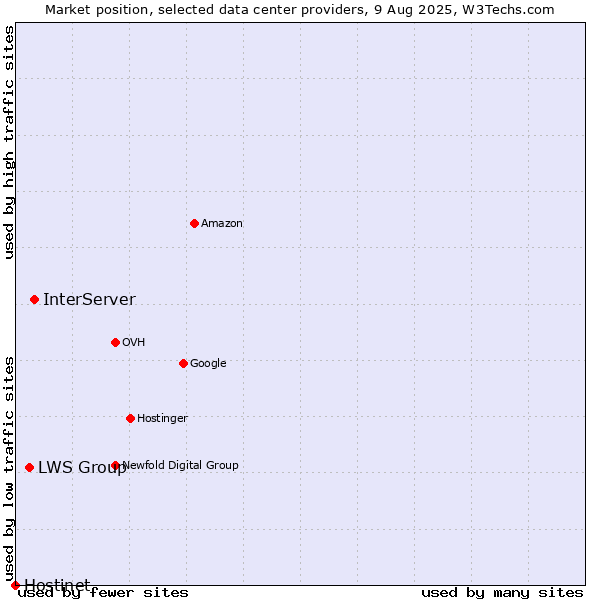 Market position of InterServer vs. LWS Group vs. Hostinet