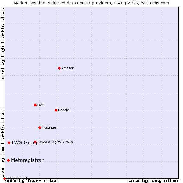 Market position of LWS Group vs. Metaregistrar vs. Hostinet