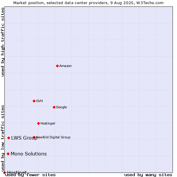 Market position of LWS Group vs. Mono Solutions vs. Hostinet