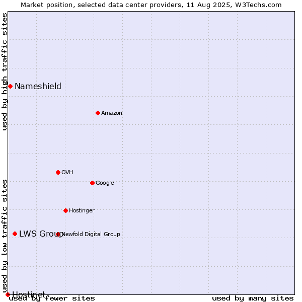 Market position of LWS Group vs. Nameshield vs. Hostinet