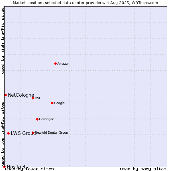 Market position of LWS Group vs. NetCologne vs. Hostinet