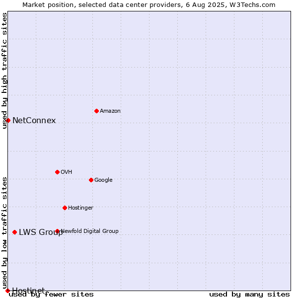 Market position of LWS Group vs. NetConnex vs. Hostinet