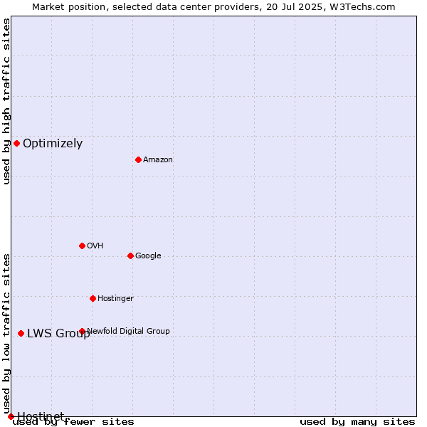 Market position of LWS Group vs. Optimizely vs. Hostinet