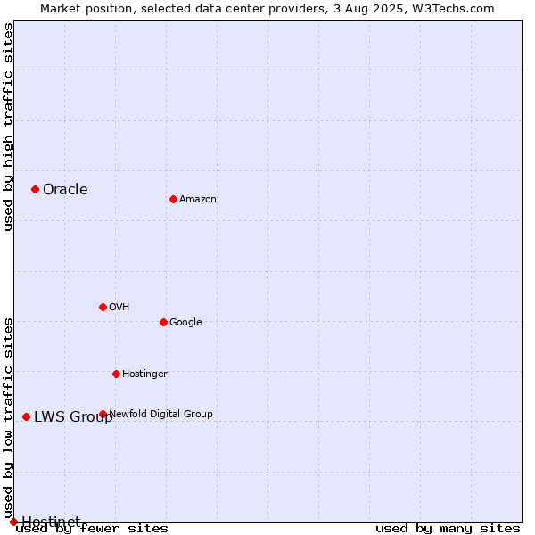 Market position of Oracle vs. LWS Group vs. Hostinet