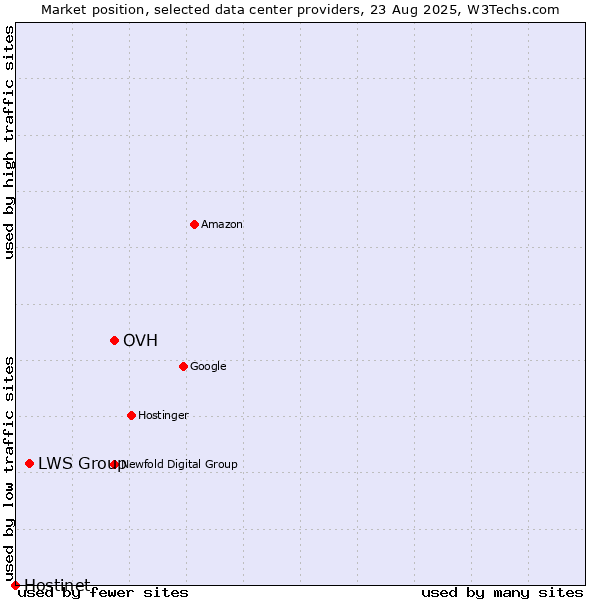 Market position of OVH vs. LWS Group vs. Hostinet