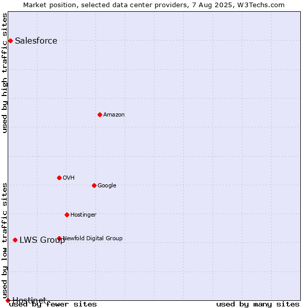 Market position of LWS Group vs. Salesforce vs. Hostinet