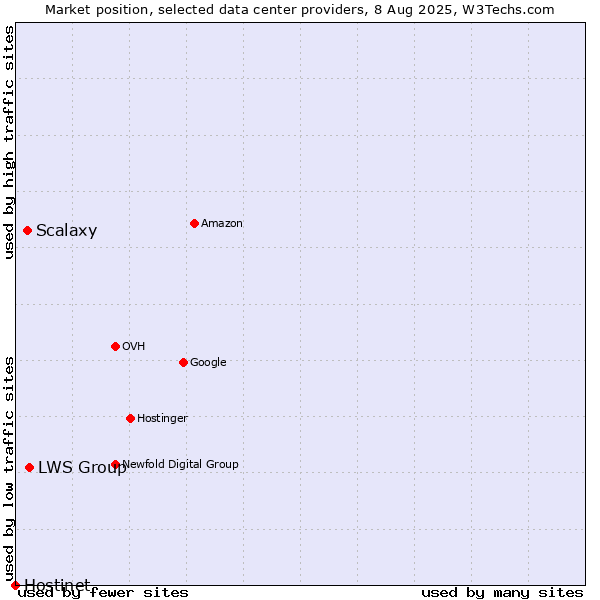 Market position of LWS Group vs. Scalaxy vs. Hostinet
