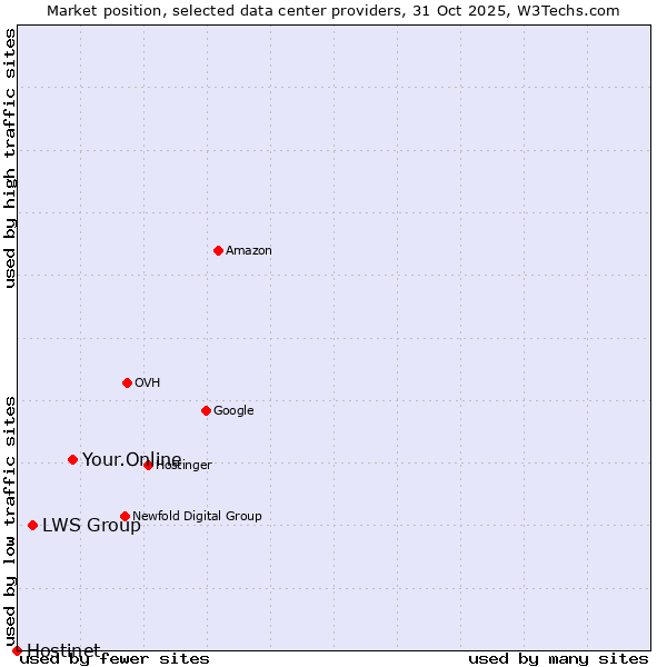 Market position of Your.Online vs. LWS Group vs. Hostinet