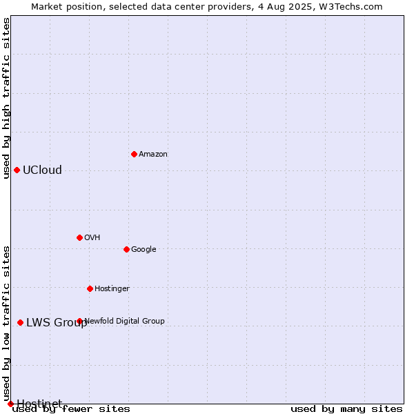 Market position of LWS Group vs. UCloud vs. Hostinet