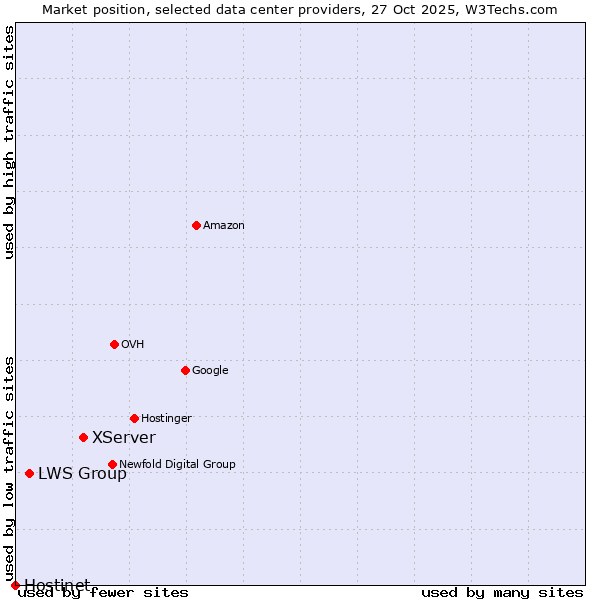 Market position of XServer vs. LWS Group vs. Hostinet