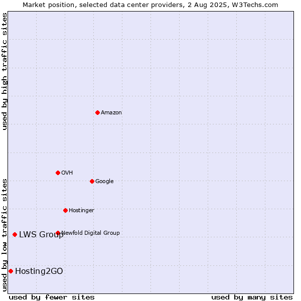 Market position of LWS Group vs. Hosting2GO