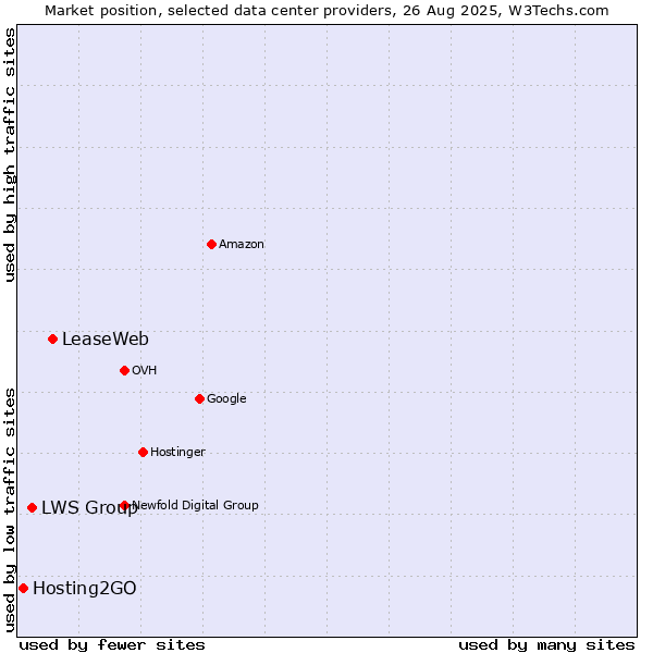 Market position of LeaseWeb vs. LWS Group vs. Hosting2GO