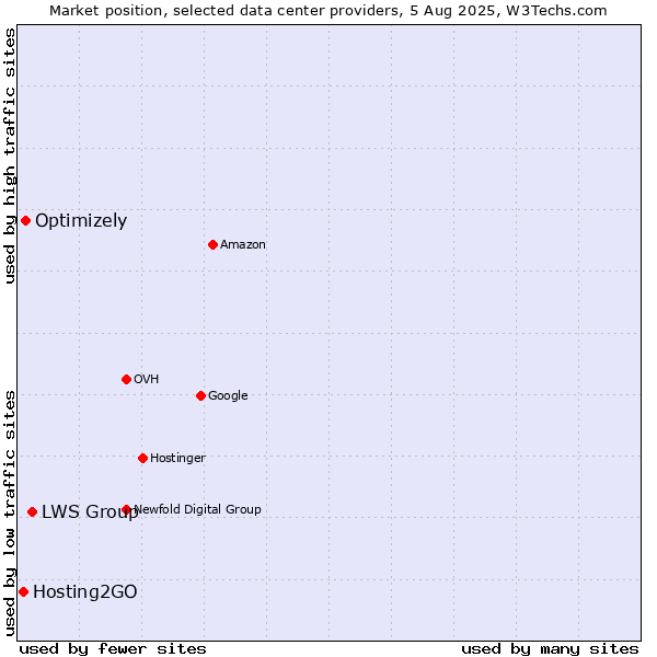 Market position of LWS Group vs. Optimizely vs. Hosting2GO