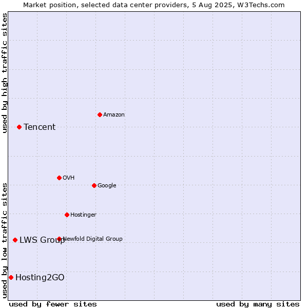 Market position of Tencent vs. LWS Group vs. Hosting2GO