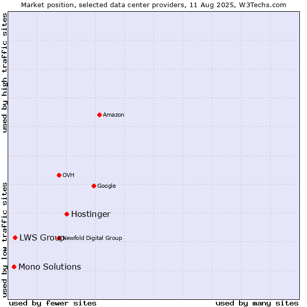 Market position of Hostinger vs. LWS Group vs. Mono Solutions