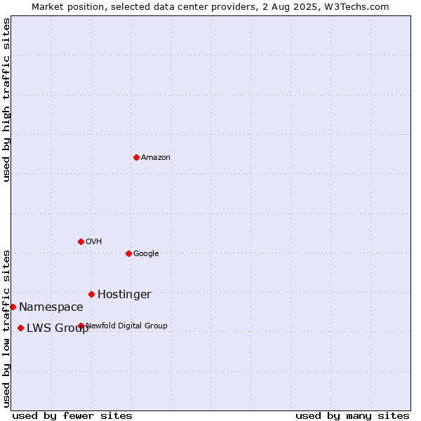 Market position of Hostinger vs. LWS Group vs. Namespace