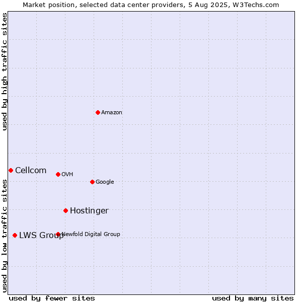 Market position of Hostinger vs. LWS Group vs. Cellcom