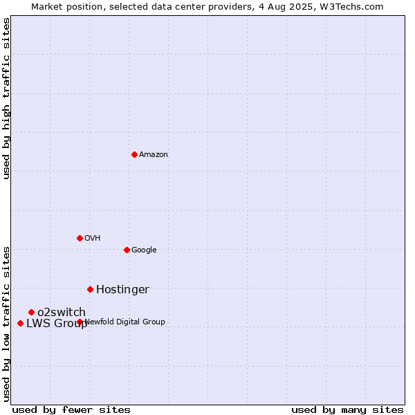 Market position of Hostinger vs. o2switch vs. LWS Group