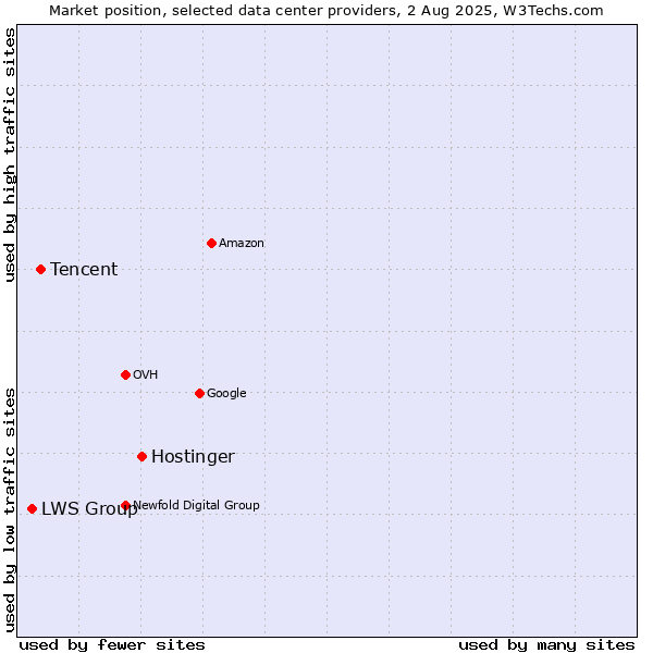 Market position of Hostinger vs. Tencent vs. LWS Group