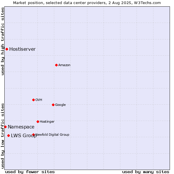 Market position of LWS Group vs. Hostiserver vs. Namespace