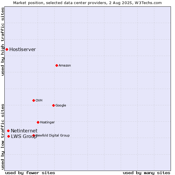 Market position of LWS Group vs. Netinternet vs. Hostiserver