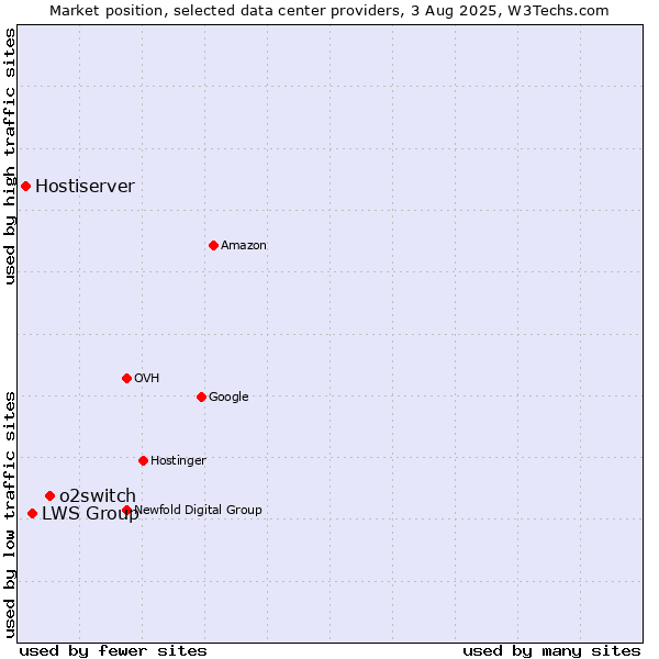 Market position of o2switch vs. LWS Group vs. Hostiserver