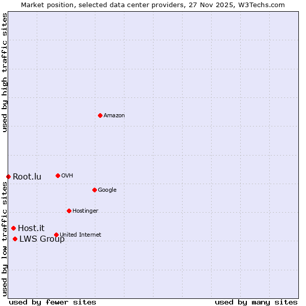 Market position of LWS Group vs. Host.it vs. Root.lu