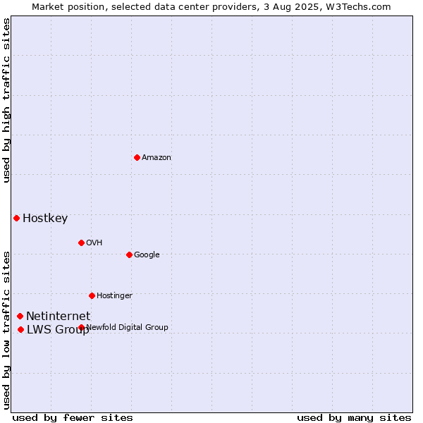 Market position of LWS Group vs. Netinternet vs. Hostkey
