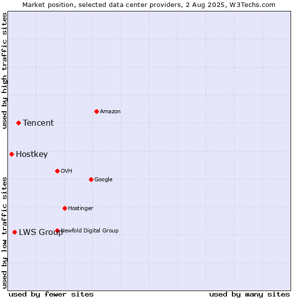 Market position of Tencent vs. LWS Group vs. Hostkey
