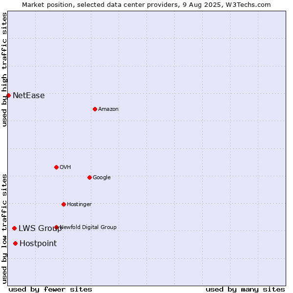 Market position of Hostpoint vs. LWS Group vs. NetEase