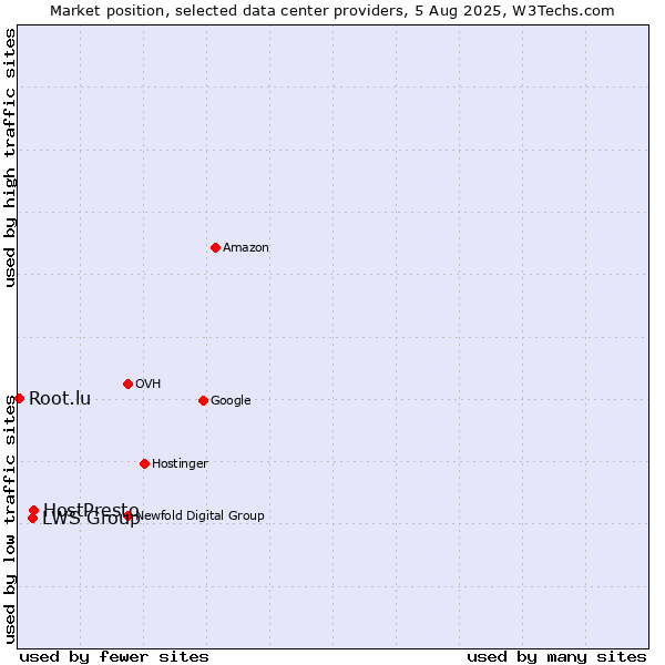 Market position of HostPresto vs. LWS Group vs. Root.lu